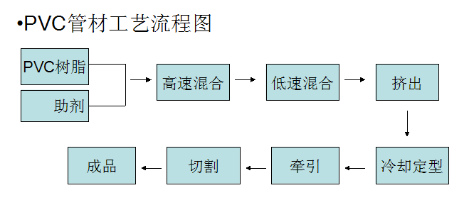 PVC管材工艺流程图